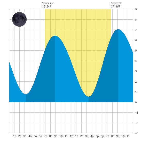 Pine Landing tide chart for Monday, September 2, 2024