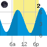 Pine Landing tide chart for Monday, September 2, 2024