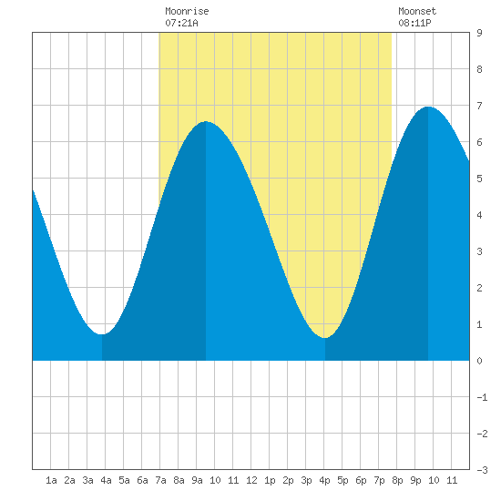 Pine Landing tide chart for Tuesday, September 3, 2024