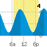 Pine Landing tide chart for Wednesday, September 4, 2024