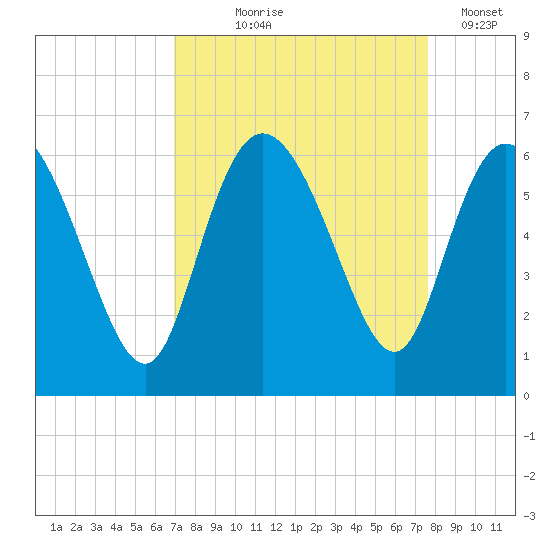 Pine Landing tide chart for Friday, September 6, 2024