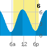 Pine Landing tide chart for Friday, September 6, 2024