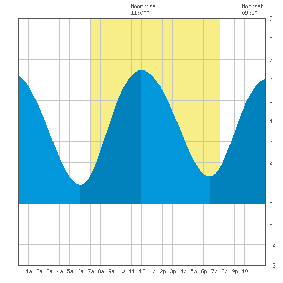 Pine Landing tide chart for Saturday, September 7, 2024