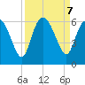 Pine Landing tide chart for Saturday, September 7, 2024