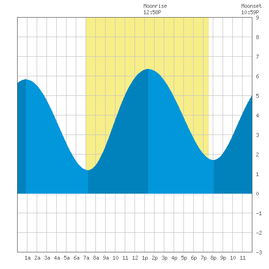 Pine Landing tide chart for Monday, September 9, 2024