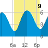 Pine Landing tide chart for Monday, September 9, 2024