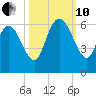 Pine Landing tide chart for Thursday, October 10, 2024