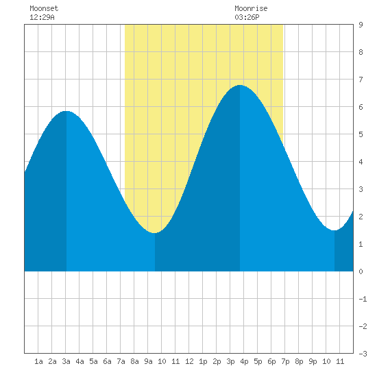 Pine Landing tide chart for Friday, October 11, 2024