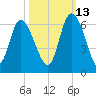 Pine Landing tide chart for Sunday, October 13, 2024