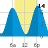 Pine Landing tide chart for Monday, October 14, 2024