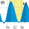 Pine Landing tide chart for Thursday, October 17, 2024