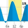 Pine Landing tide chart for Saturday, October 19, 2024