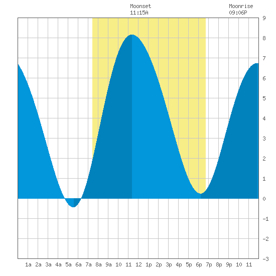 Pine Landing tide chart for Sunday, October 20, 2024