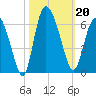 Pine Landing tide chart for Sunday, October 20, 2024