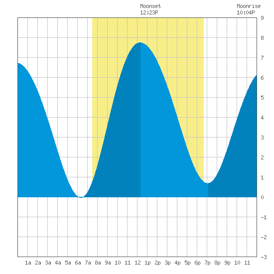 Pine Landing tide chart for Monday, October 21, 2024