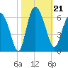 Pine Landing tide chart for Monday, October 21, 2024