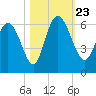 Pine Landing tide chart for Wednesday, October 23, 2024