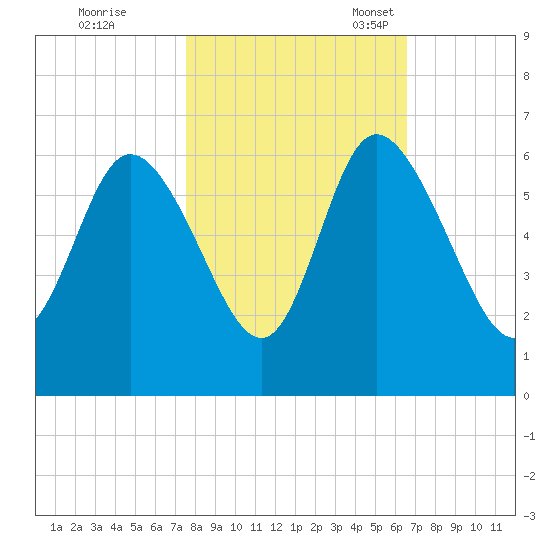 Pine Landing tide chart for Saturday, October 26, 2024
