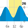 Pine Landing tide chart for Saturday, October 26, 2024