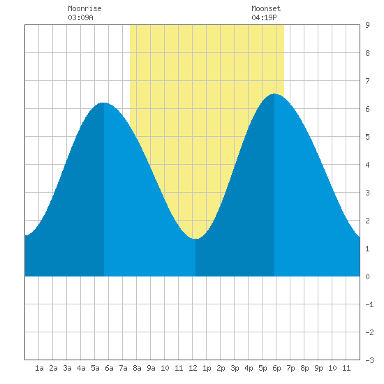 Pine Landing tide chart for Sunday, October 27, 2024