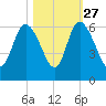 Pine Landing tide chart for Sunday, October 27, 2024