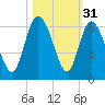 Pine Landing tide chart for Thursday, October 31, 2024