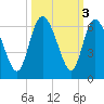 Pine Landing tide chart for Thursday, October 3, 2024