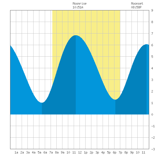 Pine Landing tide chart for Sunday, October 6, 2024