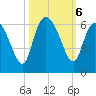Pine Landing tide chart for Sunday, October 6, 2024