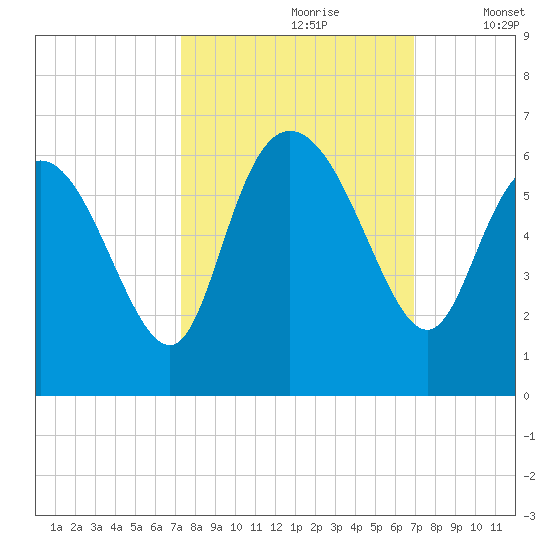 Pine Landing tide chart for Tuesday, October 8, 2024