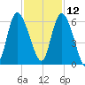 Pine Landing tide chart for Tuesday, November 12, 2024