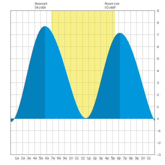 Pine Landing tide chart for Wednesday, November 13, 2024