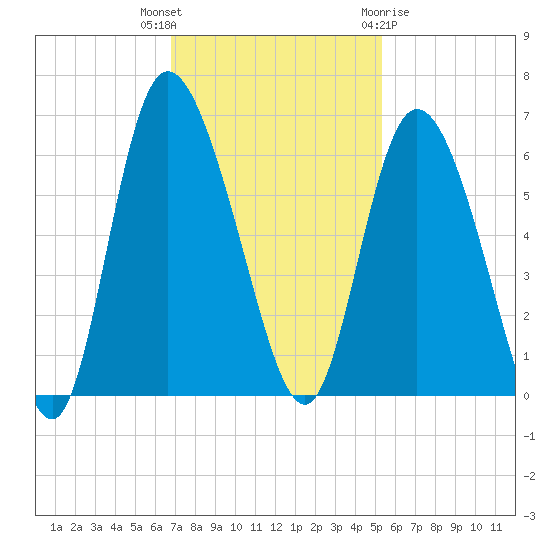 Pine Landing tide chart for Thursday, November 14, 2024