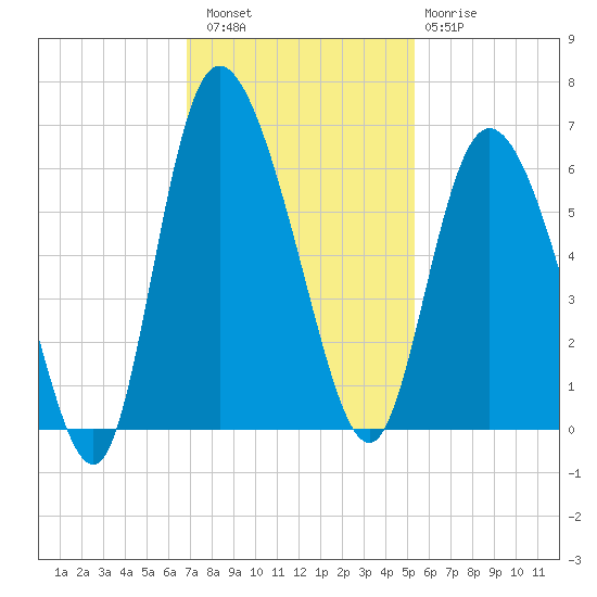 Pine Landing tide chart for Saturday, November 16, 2024