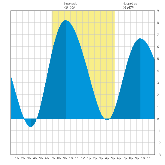 Pine Landing tide chart for Sunday, November 17, 2024