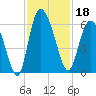 Pine Landing tide chart for Monday, November 18, 2024