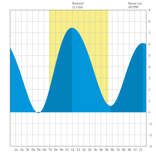 Pine Landing tide chart for Tuesday, November 19, 2024