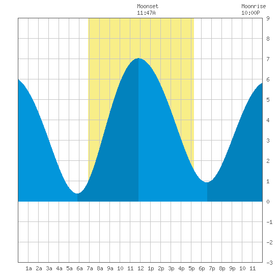 Pine Landing tide chart for Wednesday, November 20, 2024