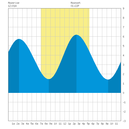 Pine Landing tide chart for Saturday, November 23, 2024
