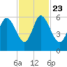 Pine Landing tide chart for Saturday, November 23, 2024