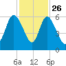 Pine Landing tide chart for Tuesday, November 26, 2024
