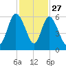 Pine Landing tide chart for Wednesday, November 27, 2024