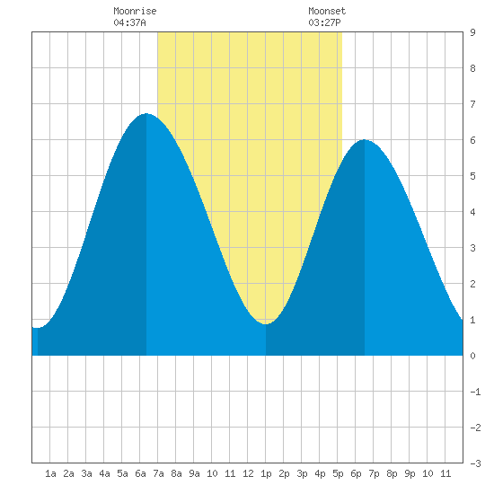 Pine Landing tide chart for Thursday, November 28, 2024