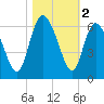 Pine Landing tide chart for Saturday, November 2, 2024