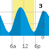 Pine Landing tide chart for Sunday, November 3, 2024