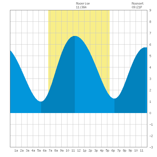 Pine Landing tide chart for Wednesday, November 6, 2024