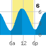 Pine Landing tide chart for Wednesday, November 6, 2024