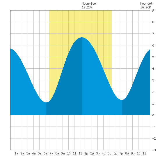 Pine Landing tide chart for Thursday, November 7, 2024