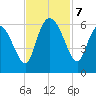 Pine Landing tide chart for Thursday, November 7, 2024