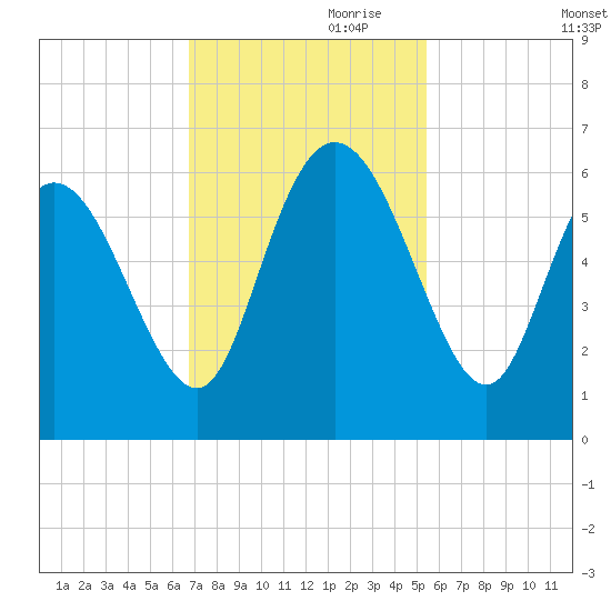 Pine Landing tide chart for Friday, November 8, 2024